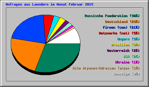 Anfragen aus Laendern im Monat Februar 2015