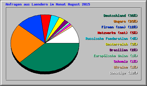 Anfragen aus Laendern im Monat August 2015