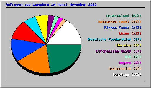 Anfragen aus Laendern im Monat November 2015