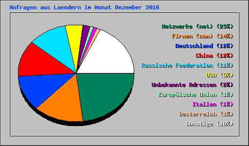 Anfragen aus Laendern im Monat Dezember 2016