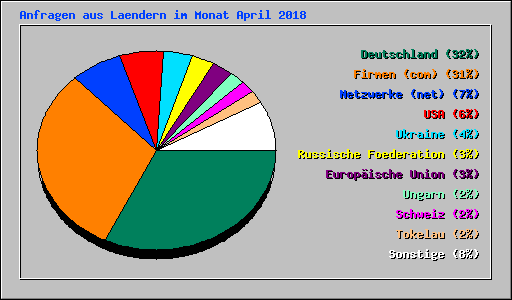 Anfragen aus Laendern im Monat April 2018