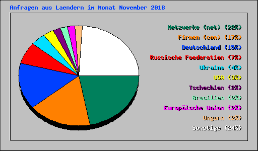 Anfragen aus Laendern im Monat November 2018