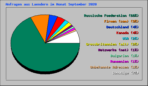 Anfragen aus Laendern im Monat September 2020
