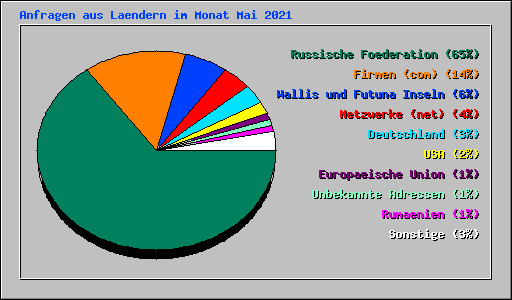 Anfragen aus Laendern im Monat Mai 2021