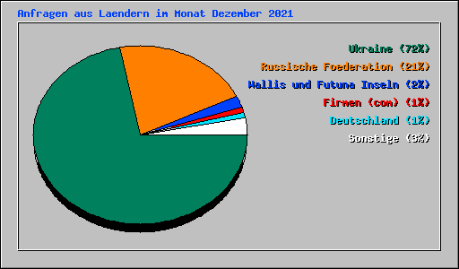 Anfragen aus Laendern im Monat Dezember 2021