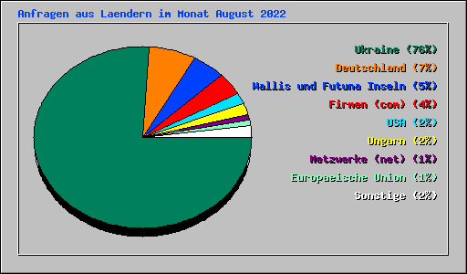 Anfragen aus Laendern im Monat August 2022