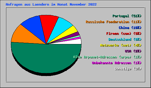 Anfragen aus Laendern im Monat November 2022