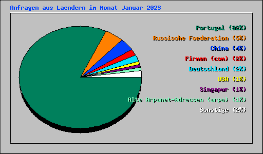 Anfragen aus Laendern im Monat Januar 2023
