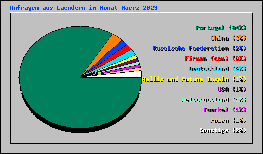 Anfragen aus Laendern im Monat Maerz 2023