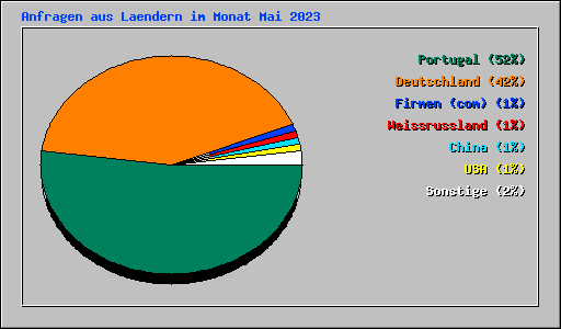 Anfragen aus Laendern im Monat Mai 2023