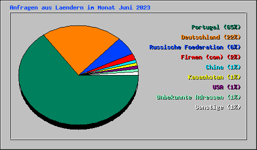 Anfragen aus Laendern im Monat Juni 2023