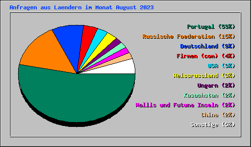 Anfragen aus Laendern im Monat August 2023