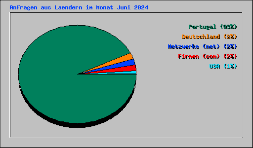 Anfragen aus Laendern im Monat Juni 2024