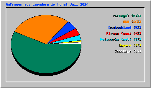 Anfragen aus Laendern im Monat Juli 2024