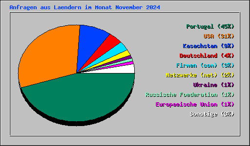 Anfragen aus Laendern im Monat November 2024