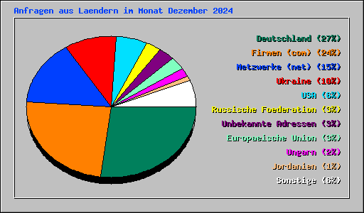 Anfragen aus Laendern im Monat Dezember 2024