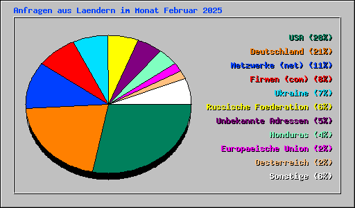 Anfragen aus Laendern im Monat Februar 2025