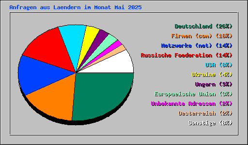Anfragen aus Laendern im Monat Mai 2025