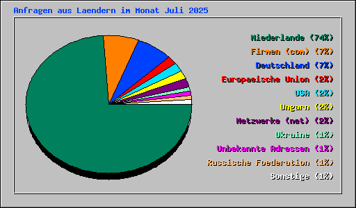 Anfragen aus Laendern im Monat Juli 2025