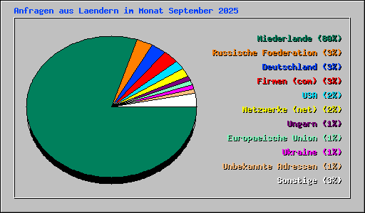 Anfragen aus Laendern im Monat September 2025