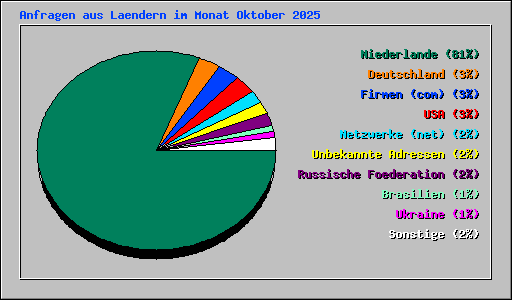 Anfragen aus Laendern im Monat Oktober 2025