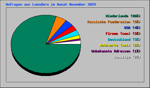 Anfragen aus Laendern im Monat November 2025