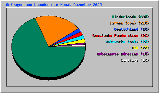 Anfragen aus Laendern im Monat Dezember 2025