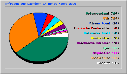 Anfragen aus Laendern im Monat Maerz 2026