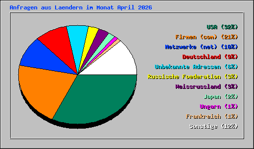 Anfragen aus Laendern im Monat April 2026
