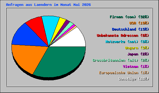 Anfragen aus Laendern im Monat Mai 2026