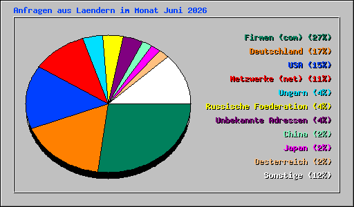 Anfragen aus Laendern im Monat Juni 2026
