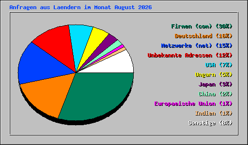 Anfragen aus Laendern im Monat August 2026