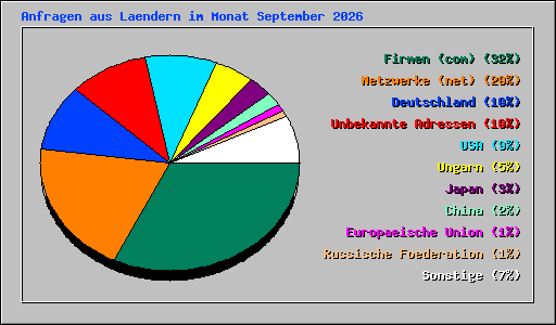 Anfragen aus Laendern im Monat September 2026
