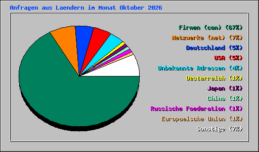 Anfragen aus Laendern im Monat Oktober 2026