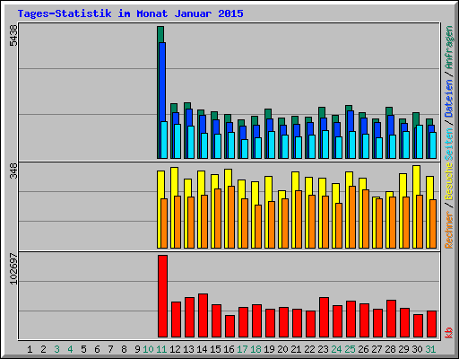 Tages-Statistik im Monat Januar 2015