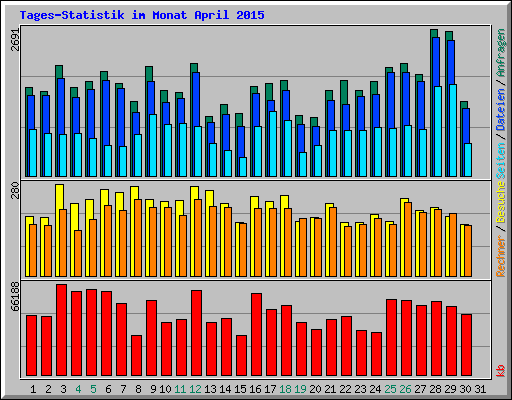 Tages-Statistik im Monat April 2015