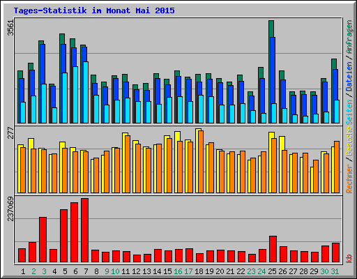 Tages-Statistik im Monat Mai 2015