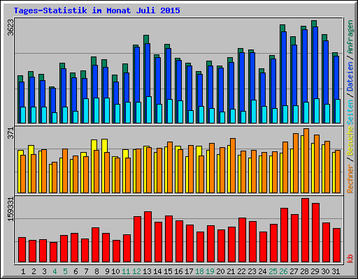 Tages-Statistik im Monat Juli 2015