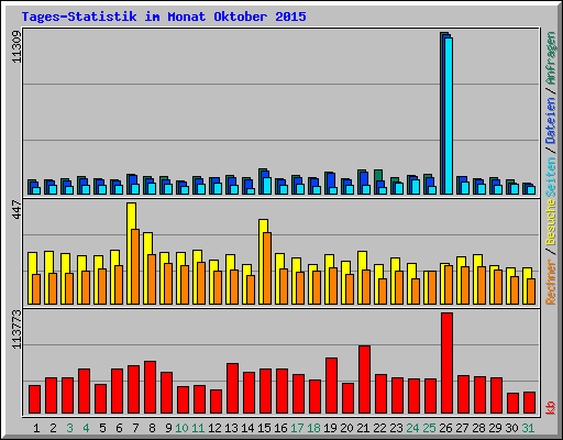 Tages-Statistik im Monat Oktober 2015