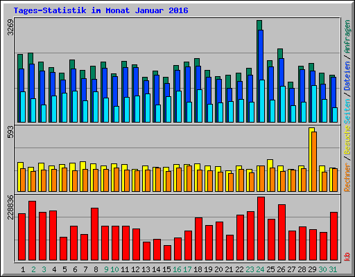 Tages-Statistik im Monat Januar 2016
