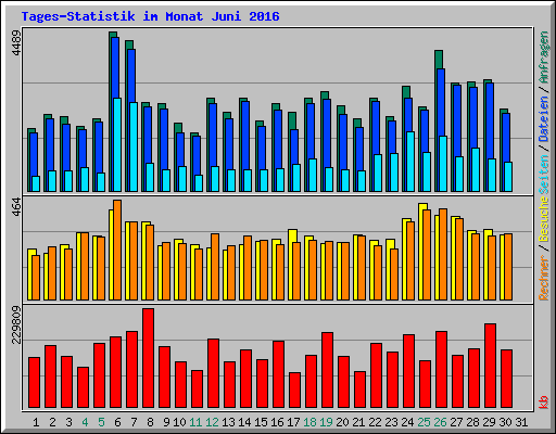 Tages-Statistik im Monat Juni 2016