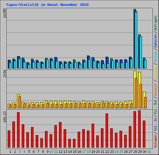 Tages-Statistik im Monat November 2018