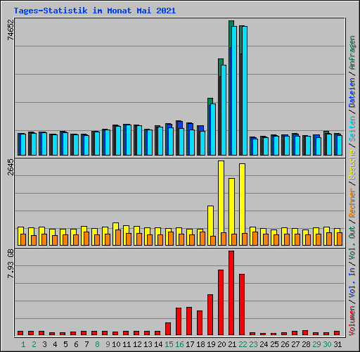 Tages-Statistik im Monat Mai 2021