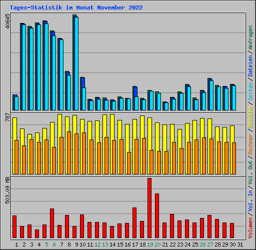 Tages-Statistik im Monat November 2022