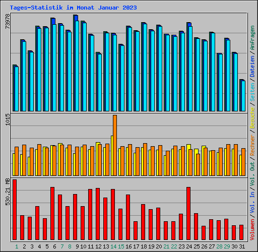 Tages-Statistik im Monat Januar 2023