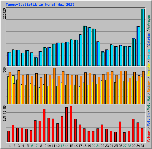 Tages-Statistik im Monat Mai 2023