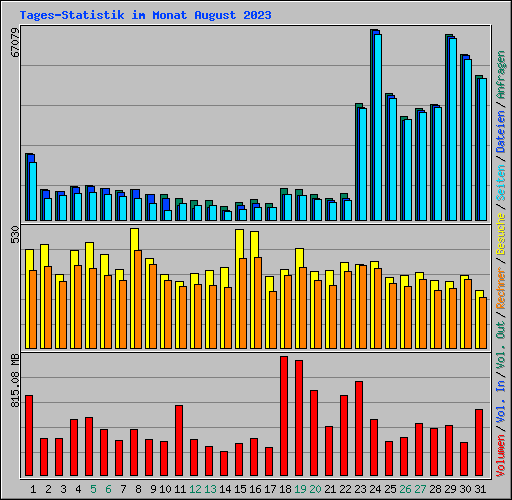 Tages-Statistik im Monat August 2023