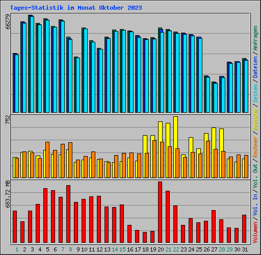 Tages-Statistik im Monat Oktober 2023