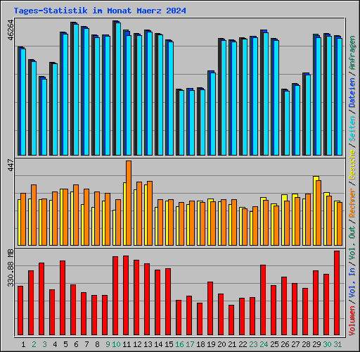 Tages-Statistik im Monat Maerz 2024