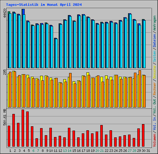 Tages-Statistik im Monat April 2024